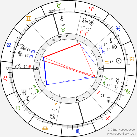 Isabel Perón birth chart, biography, wikipedia 2024, 2025