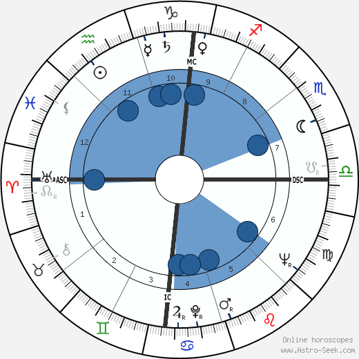 James Dean Birth Chart