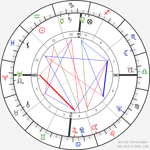 James Dean Birth Chart