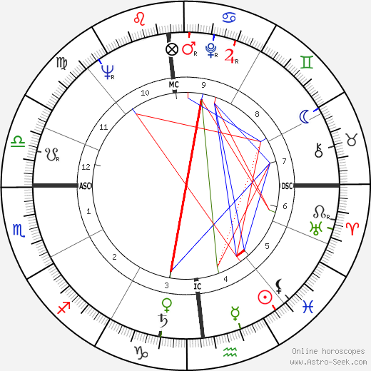 James G. Abourezk birth chart, James G. Abourezk astro natal horoscope, astrology