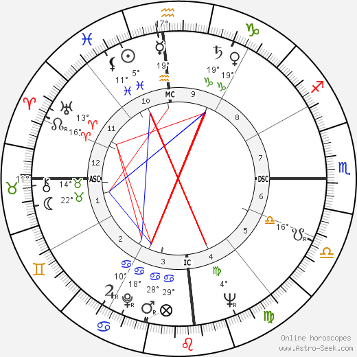 Linda Cristal birth chart, biography, wikipedia 2024, 2025