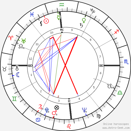 Linda Cristal birth chart, Linda Cristal astro natal horoscope, astrology