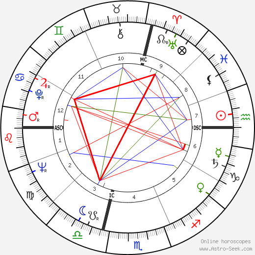 Mamie Van Doren birth chart, Mamie Van Doren astro natal horoscope, astrology