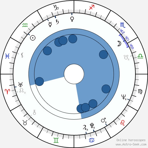 Milan Chladil horoscope, astrology, sign, zodiac, date of birth, instagram