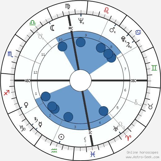 Rip Torn wikipedia, horoscope, astrology, instagram