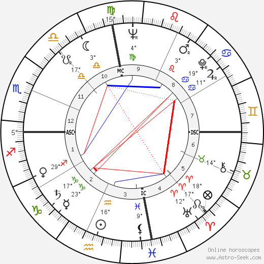 Rip Torn birth chart, biography, wikipedia 2024, 2025