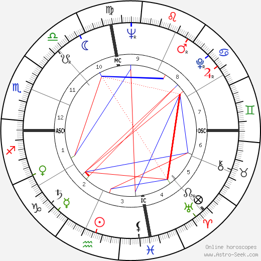 Rip Torn birth chart, Rip Torn astro natal horoscope, astrology