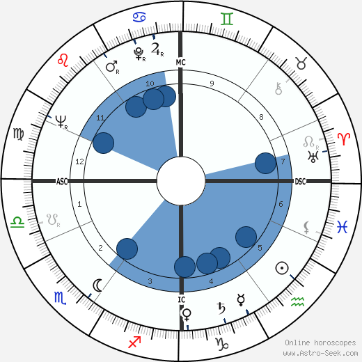 Thomas Bernhard Oroscopo, astrologia, Segno, zodiac, Data di nascita, instagram