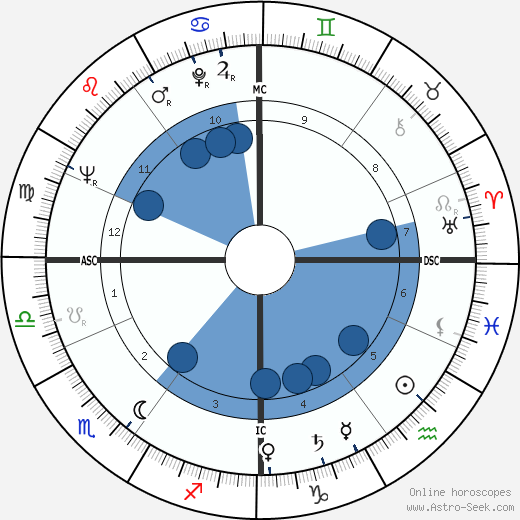 Thomas Bernhard wikipedia, biography, birth chart, instagram Thomas Bernhard wikipedia, horoscope, astrology, instagram