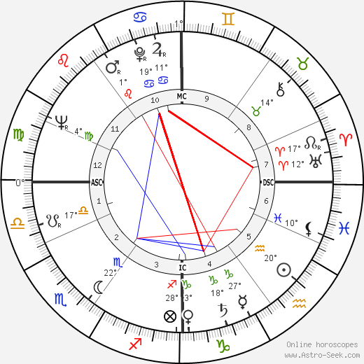 Thomas Bernhard birth chart, biography, wikipedia 2023, 2024