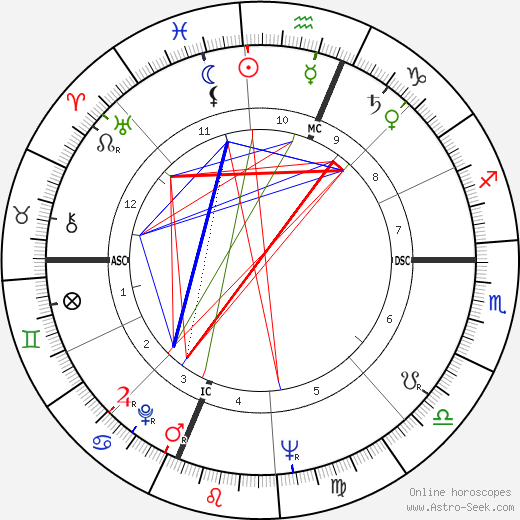 Nelson Mandela Birth Chart