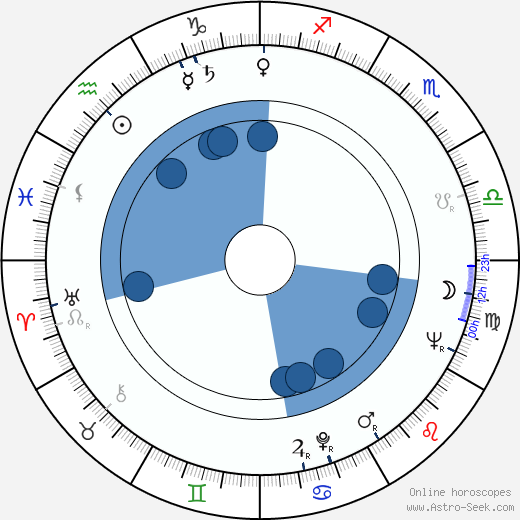 Vicente Parra wikipedia, biography, birth chart, instagram Vicente Parra wikipedia, horoscope, astrology, instagram