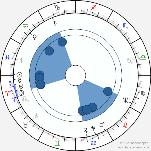 Andrew B. Craig III Oroscopo, astrologia, Segno, zodiac, Data di nascita, instagram
