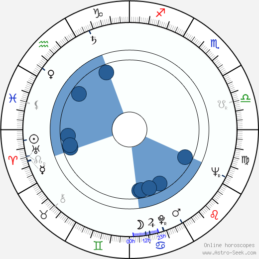 Anton Šulík horoscope, astrology, sign, zodiac, date of birth, instagram