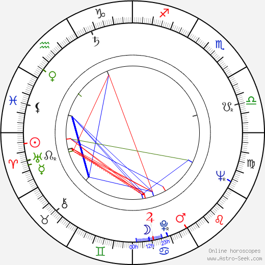 Anton Šulík birth chart, Anton Šulík astro natal horoscope, astrology