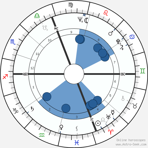 Bernard A. Dupont wikipedia, horoscope, astrology, instagram