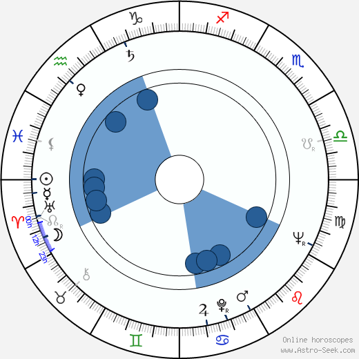 Bohuslav Drozd horoscope, astrology, sign, zodiac, date of birth, instagram
