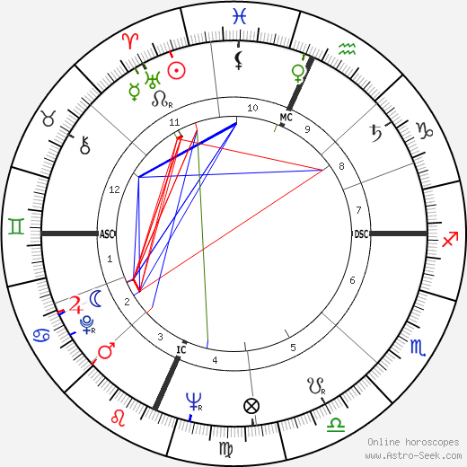 David Janssen birth chart, David Janssen astro natal horoscope, astrology