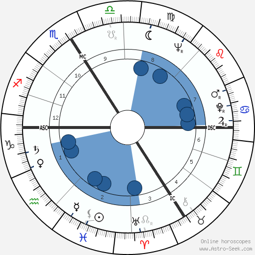Fred horoscope, astrology, sign, zodiac, date of birth, instagram