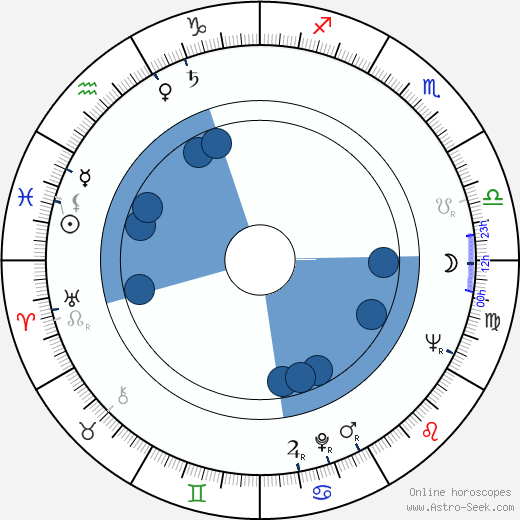 George Ogilvie wikipedia, horoscope, astrology, instagram