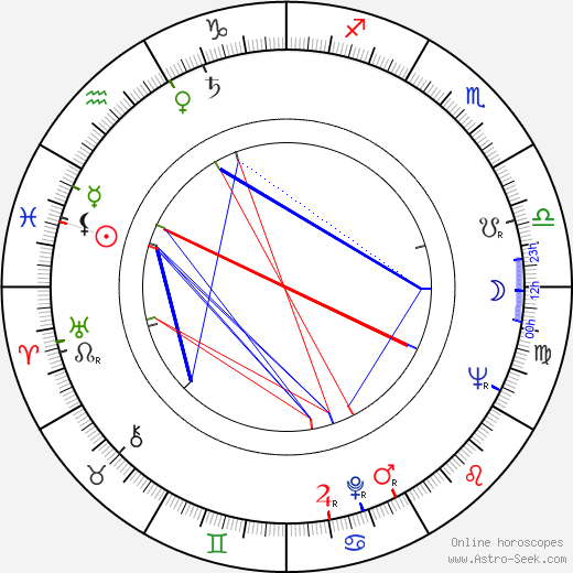 George Ogilvie birth chart, George Ogilvie astro natal horoscope, astrology