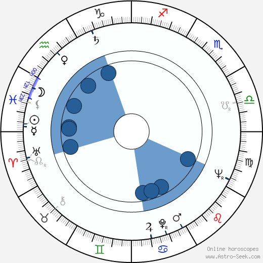 Gerald Gaiser horoscope, astrology, sign, zodiac, date of birth, instagram