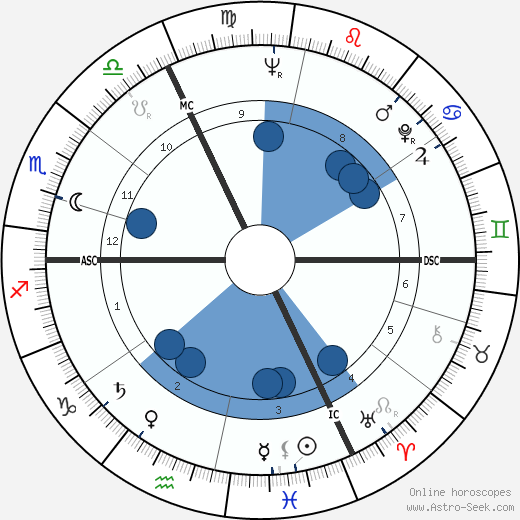 Gilles Perrault wikipedia, horoscope, astrology, instagram