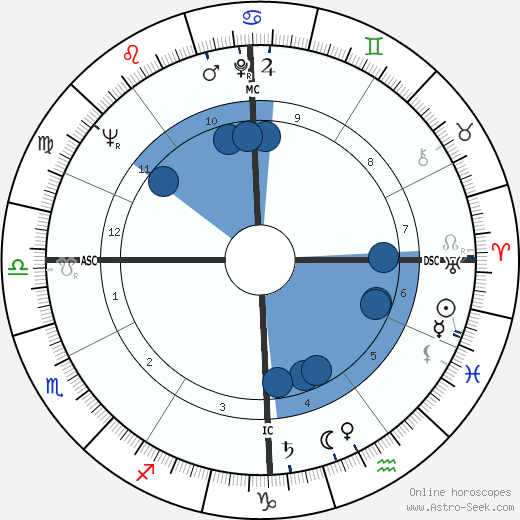 Guido Angeli wikipedia, horoscope, astrology, instagram