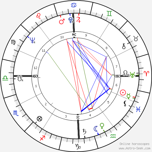 Guido Angeli birth chart, Guido Angeli astro natal horoscope, astrology