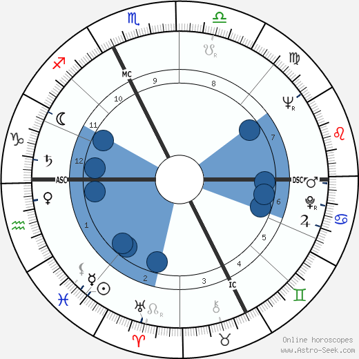 Henry's Oroscopo, astrologia, Segno, zodiac, Data di nascita, instagram