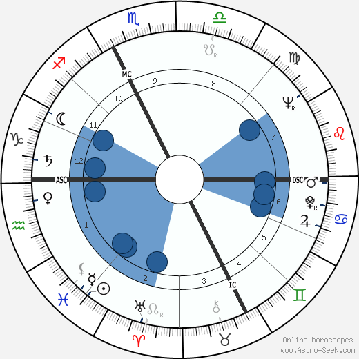 Henry's wikipedia, horoscope, astrology, instagram