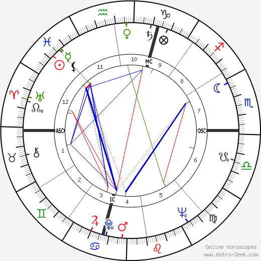 Jean MacArthur birth chart, Jean MacArthur astro natal horoscope, astrology