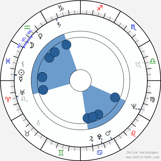 Jiří Jaroš wikipedia, horoscope, astrology, instagram