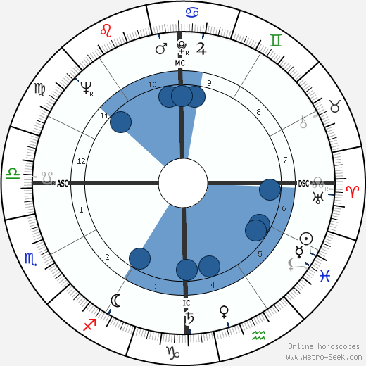 John Rechy wikipedia, horoscope, astrology, instagram