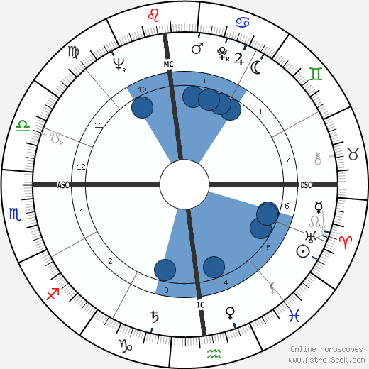 Leonard Nimoy wikipedia, horoscope, astrology, instagram