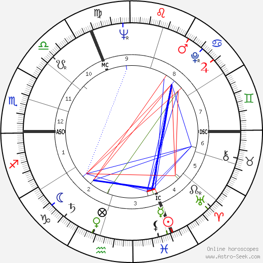 Michel Clavel birth chart, Michel Clavel astro natal horoscope, astrology