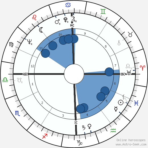 Mikhail Gorbachev wikipedia, horoscope, astrology, instagram