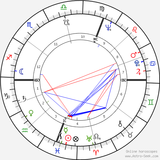 Rupert Murdoch birth chart, Rupert Murdoch astro natal horoscope, astrology