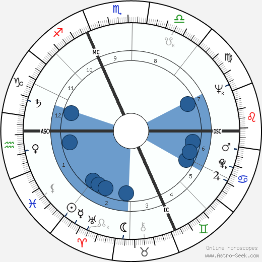 William Shatner wikipedia, horoscope, astrology, instagram