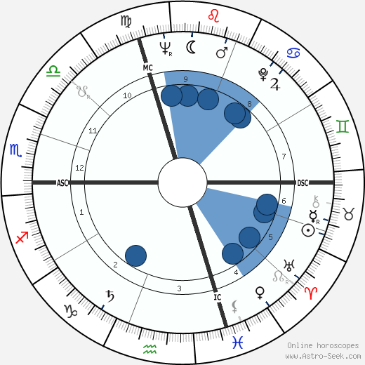 Celso Posio wikipedia, biography, birth chart, instagram Celso Posio wikipedia, horoscope, astrology, instagram
