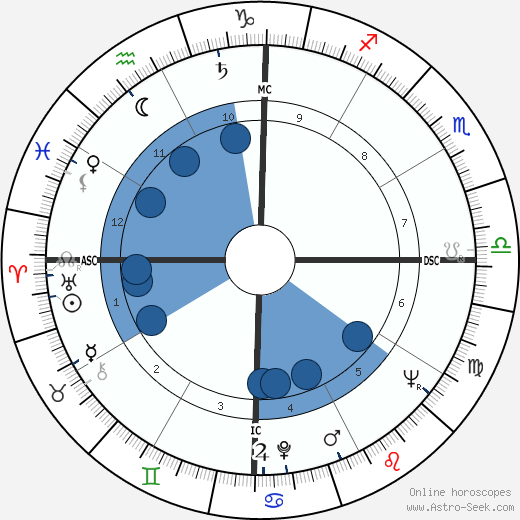 Chico Anysio wikipedia, horoscope, astrology, instagram