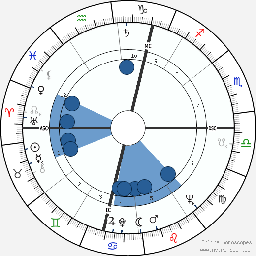 David Shepherd horoscope, astrology, sign, zodiac, date of birth, instagram