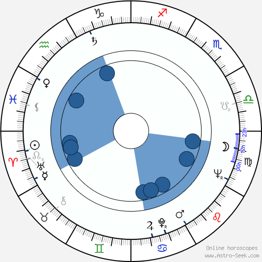 George Baker Oroscopo, astrologia, Segno, zodiac, Data di nascita, instagram