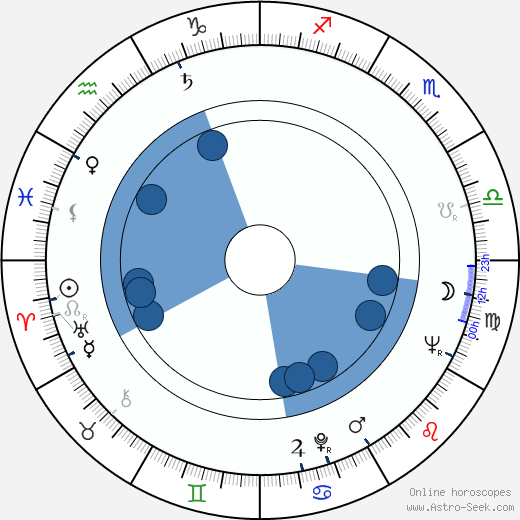 George Baker wikipedia, horoscope, astrology, instagram