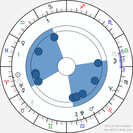 Jindřich Khain horoscope, astrology, sign, zodiac, date of birth, instagram