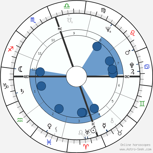 John Gavin wikipedia, horoscope, astrology, instagram