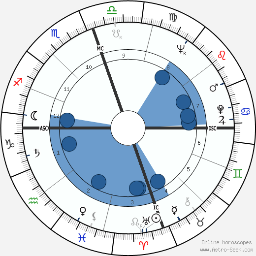 John Gavin wikipedia, biography, birth chart, instagram John Gavin wikipedia, horoscope, astrology, instagram