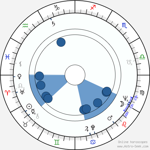 Krzysztof Komeda horoscope, astrology, sign, zodiac, date of birth, instagram