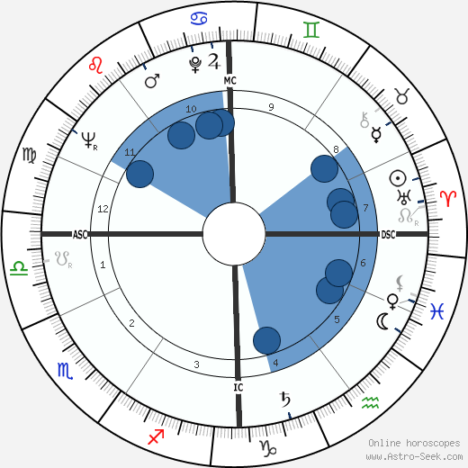 Michel Deville wikipedia, horoscope, astrology, instagram