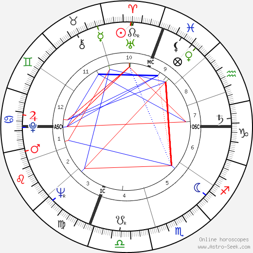 Ram Dass birth chart, Ram Dass astro natal horoscope, astrology